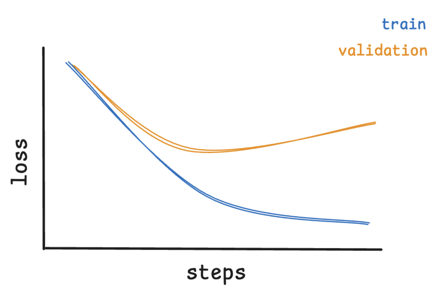 Overfitting Loss Curve