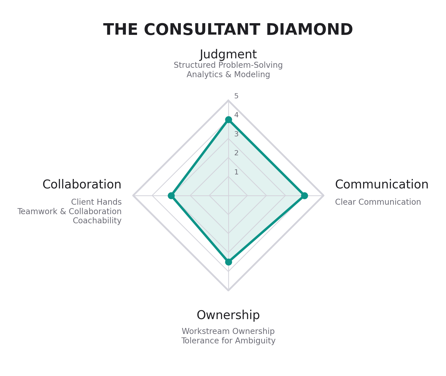 A diamond-shaped radar chart with four axes rated 1 to 5: Judgment at the top, Communication on the right, Ownership at the bottom, Collaboration on the left.