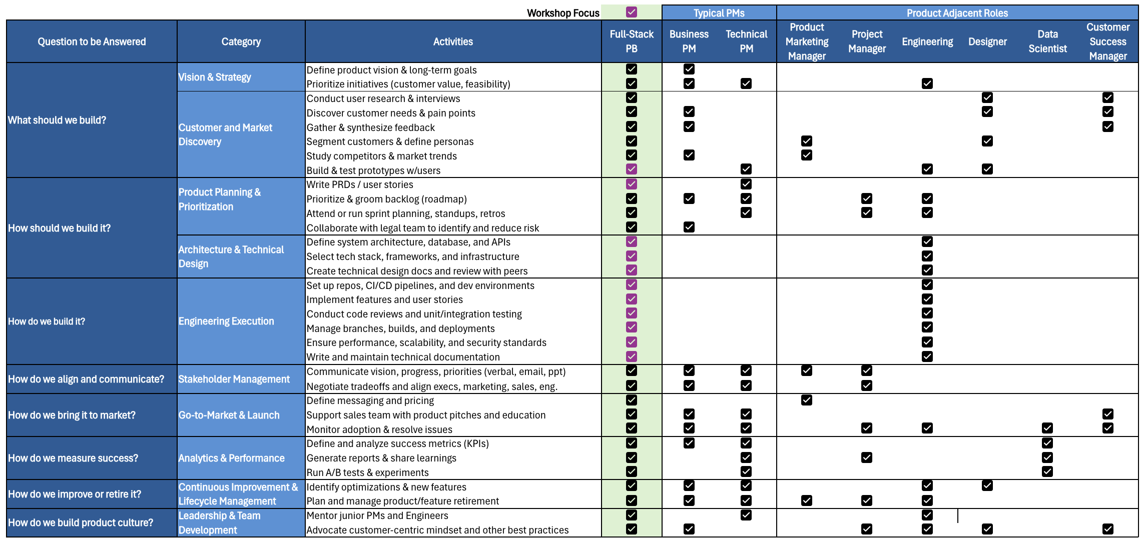 A large table. Rows are grouped by the question they answer: what should we build, how should we build it, how do we build it, how do we align and communicate, how do we bring it to market, how do we measure success, how do we improve or retire it, how do we build product culture. Columns are roles: a highlighted full-stack product builder column, then business PM, technical PM, product marketing manager, project manager, engineering, designer, data scientist, and customer success manager. The full-stack column is checked for every row, including the architecture and engineering execution rows that other PM columns leave blank.