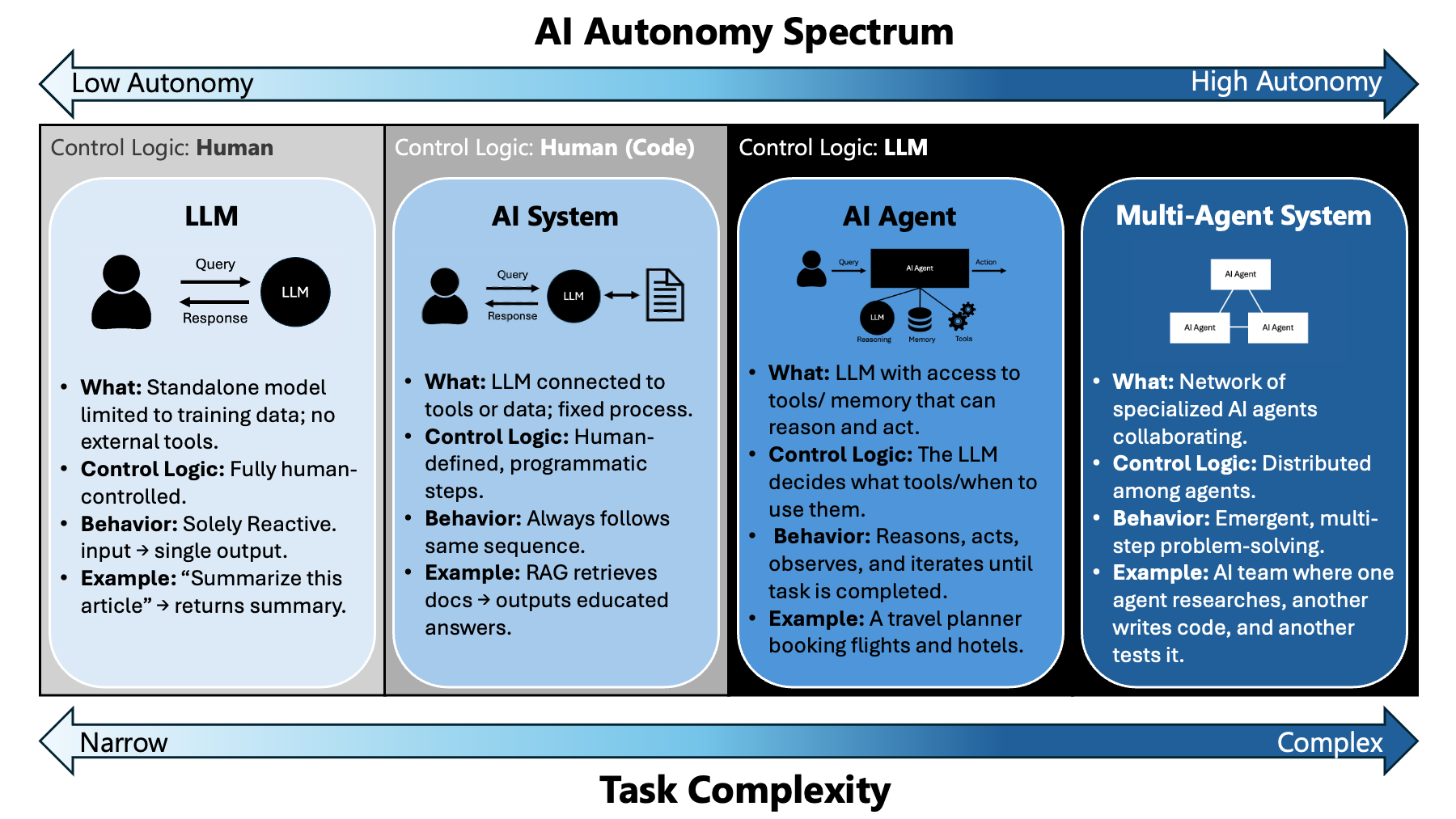 A four-column spectrum running from low to high autonomy and from narrow to complex task. Column one, LLM, control logic human, a standalone model with no external tools. Column two, AI System, control logic human defined in code, an LLM connected to tools or data following a fixed process, example RAG. Column three, AI Agent, control logic in the LLM, a model with tools and memory that reasons, acts, observes, and iterates. Column four, Multi-Agent System, control logic distributed among agents, a network of specialized agents collaborating.