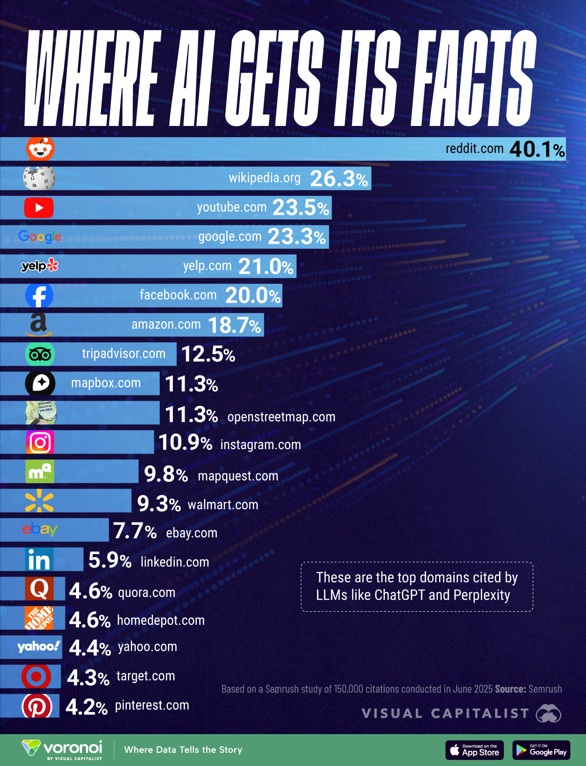 A ranked bar chart titled Where AI Gets Its Facts, showing the top domains cited by LLMs such as ChatGPT and Perplexity. Reddit leads at 40.1 percent, followed by Wikipedia at 26.3, YouTube at 23.5, Google at 23.3, Yelp at 21.0, Facebook at 20.0, and Amazon at 18.7, trailing down through TripAdvisor, Mapbox, OpenStreetMap, Instagram, MapQuest, Walmart, eBay, LinkedIn, Quora, Home Depot, Yahoo, Target, and Pinterest at 4.2 percent.