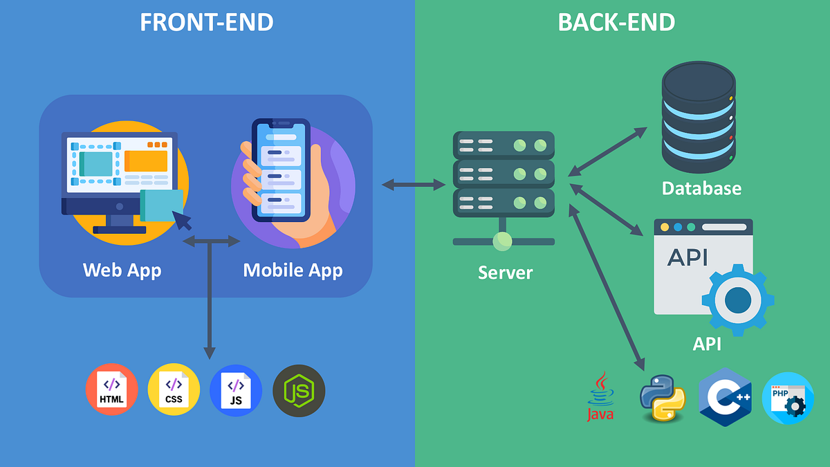 A diagram split into a front-end half and a back-end half. The front end shows a web app and a mobile app, with HTML, CSS, JavaScript, and Node logos beneath. An arrow connects them to a server in the back-end half, which connects in turn to a database, an API, and language logos for Java, Python, C plus plus, and PHP.