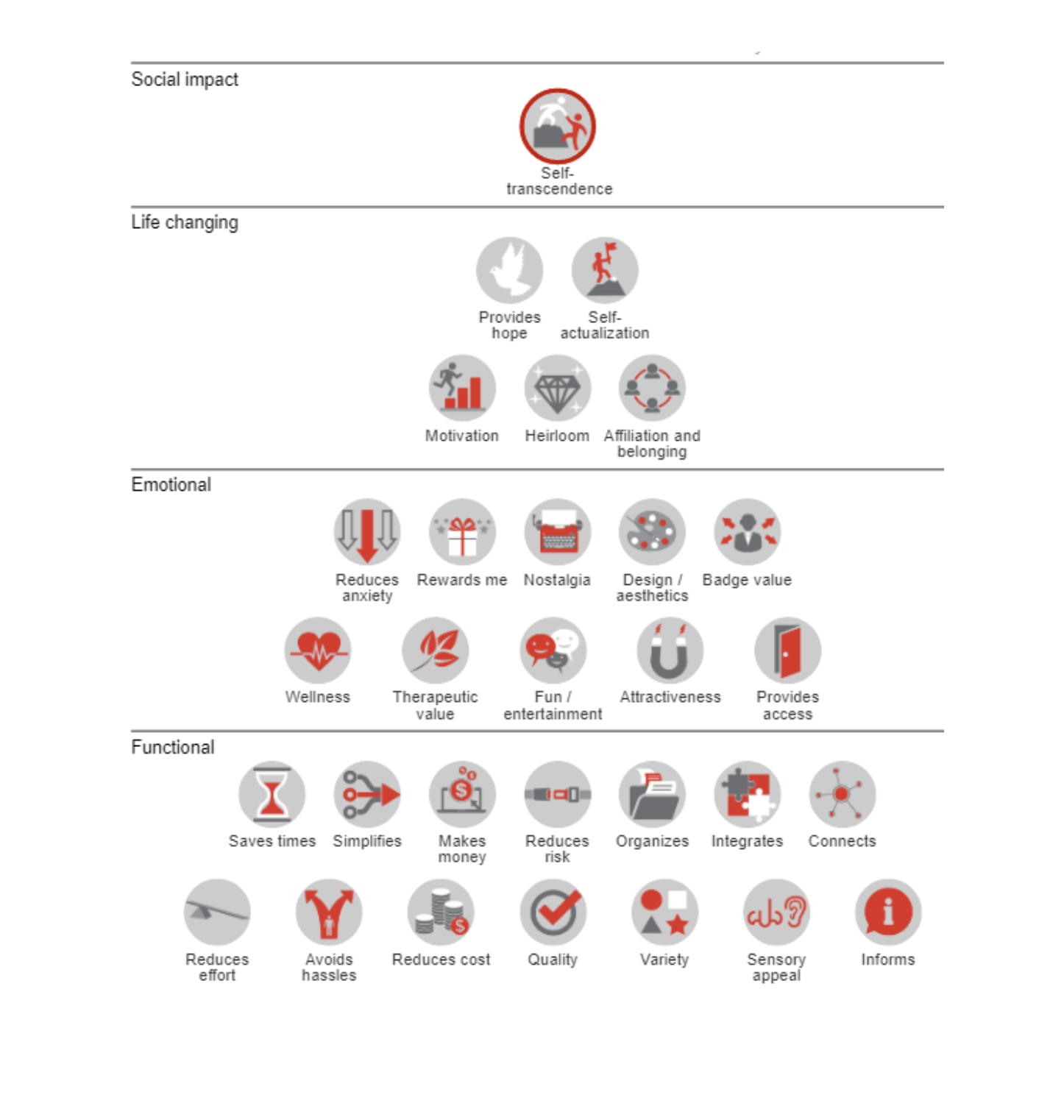 A pyramid of thirty value elements in four tiers. The base tier, functional, holds elements such as saves time, simplifies, makes money, reduces risk, organizes, integrates, connects, reduces effort, avoids hassles, reduces cost, quality, variety, sensory appeal, and informs. Above it, emotional, holds reduces anxiety, rewards me, nostalgia, design and aesthetics, badge value, wellness, therapeutic value, fun and entertainment, attractiveness, and provides access. Above that, life changing, holds provides hope, self-actualization, motivation, heirloom, and affiliation and belonging. The single top element is self-transcendence, under social impact.