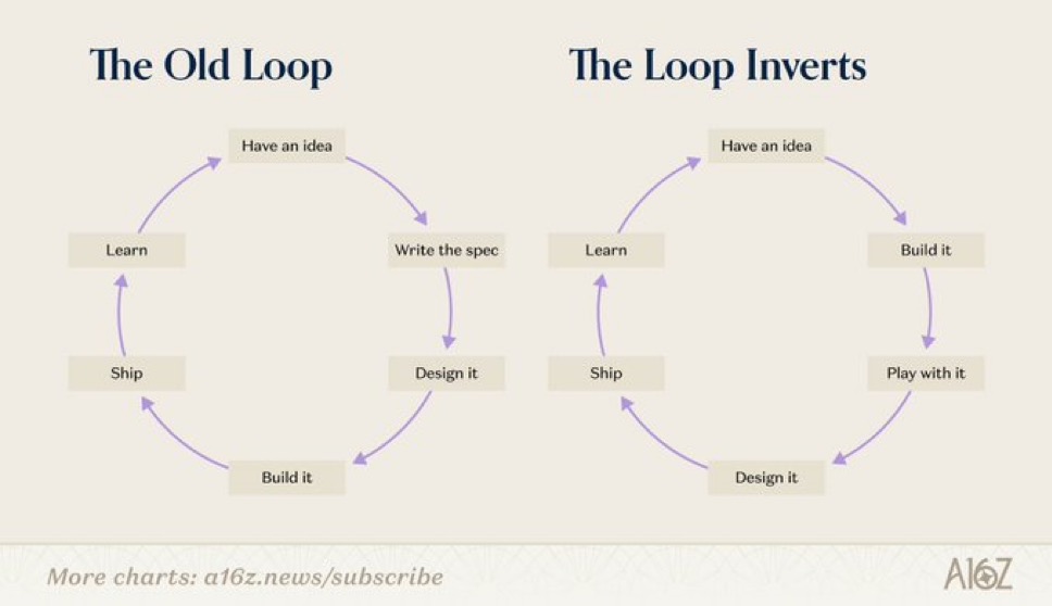 Two circular diagrams. The old loop reads have an idea, write the spec, design it, build it, ship, learn. The inverted loop reads have an idea, build it, play with it, design it, ship, learn.