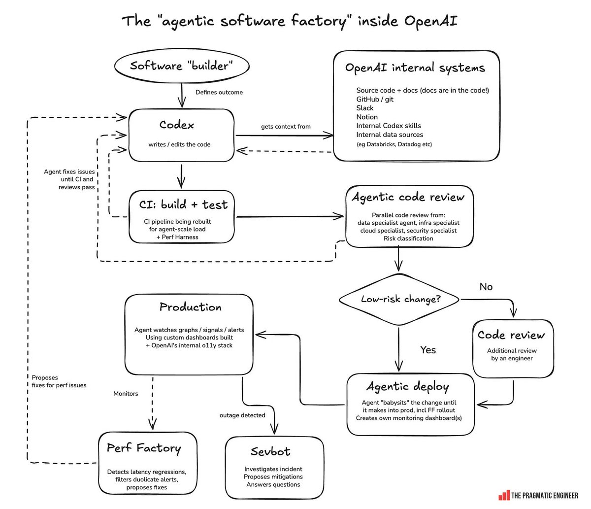 A flow diagram. A software builder defines an outcome for Codex, which writes code using context from internal systems. Code goes to CI build and test, then to parallel agentic code review by specialist agents that classify risk. Low-risk changes go to agentic deploy; higher-risk changes get an engineer review first. Deployed changes are watched in production, with a Perf Factory agent detecting latency regressions and a Sevbot agent investigating incidents. Both feed fixes back to Codex.