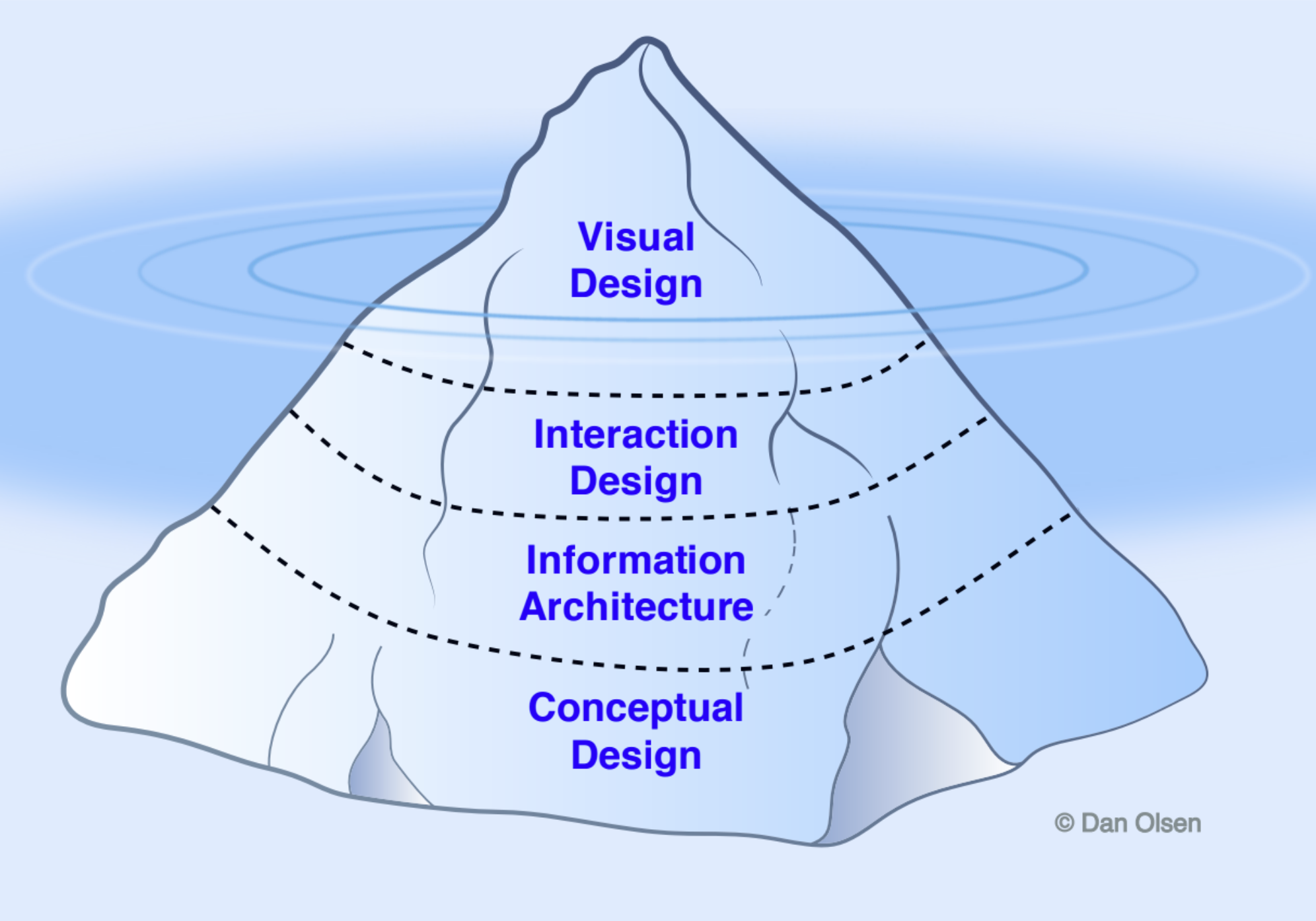 An iceberg divided into four horizontal layers. Only the top layer, visual design, sits above the waterline. Below the surface, from top to bottom: interaction design, information architecture, and conceptual design as the largest layer at the base.