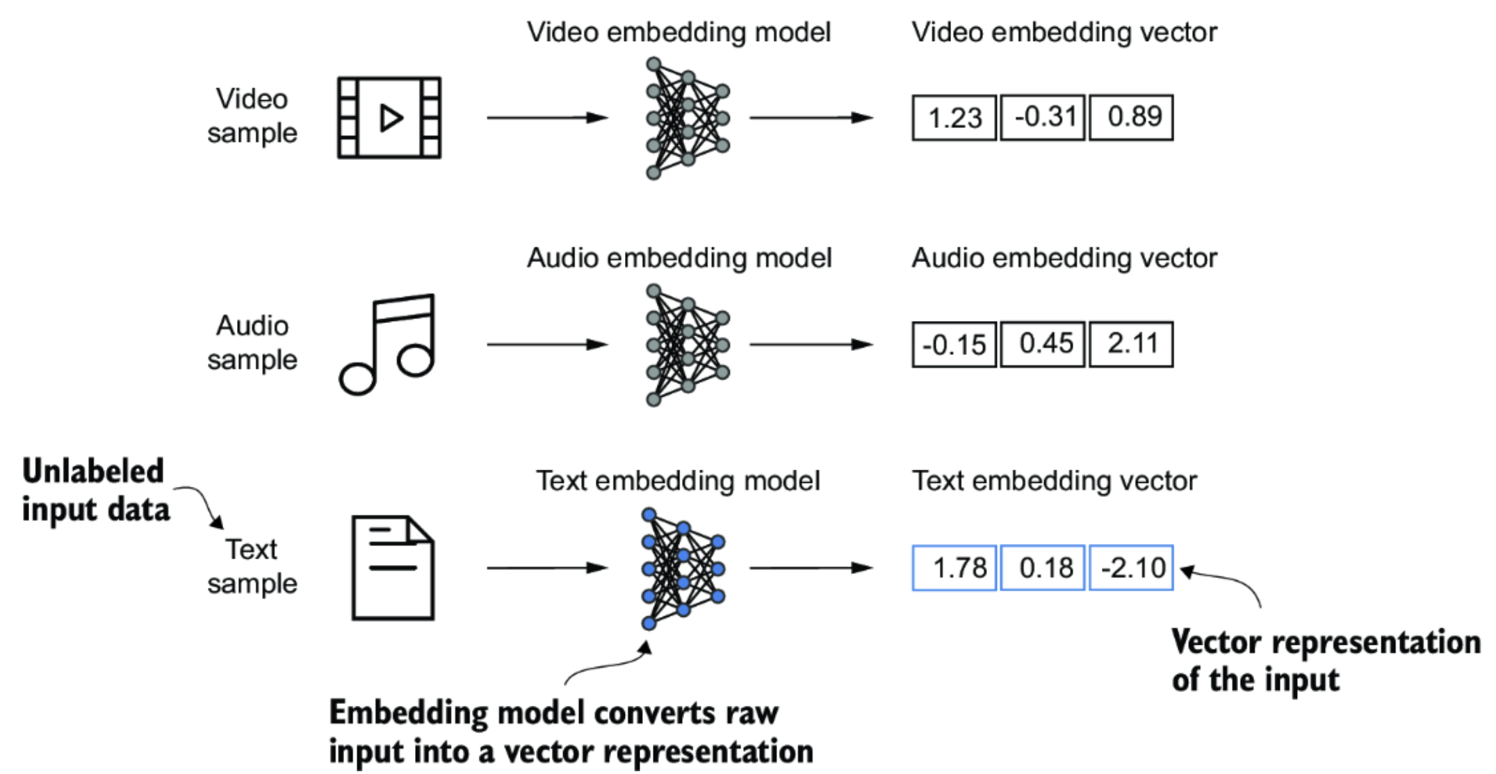 Image source: Build a Large Language Model (From Scratch) by Sebastian Raschka